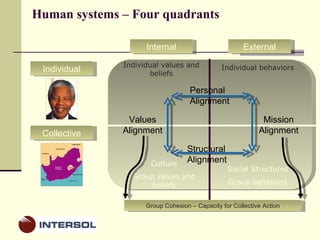 Human systems – Four quadrants Internal External Individual values and beliefs Individual behaviors Culture Group values and beliefs Social Structures Group behaviors Values Alignment Mission Alignment Structural Alignment Personal Alignment Group Cohesion – Capacity for Collective Action Individual Collective 