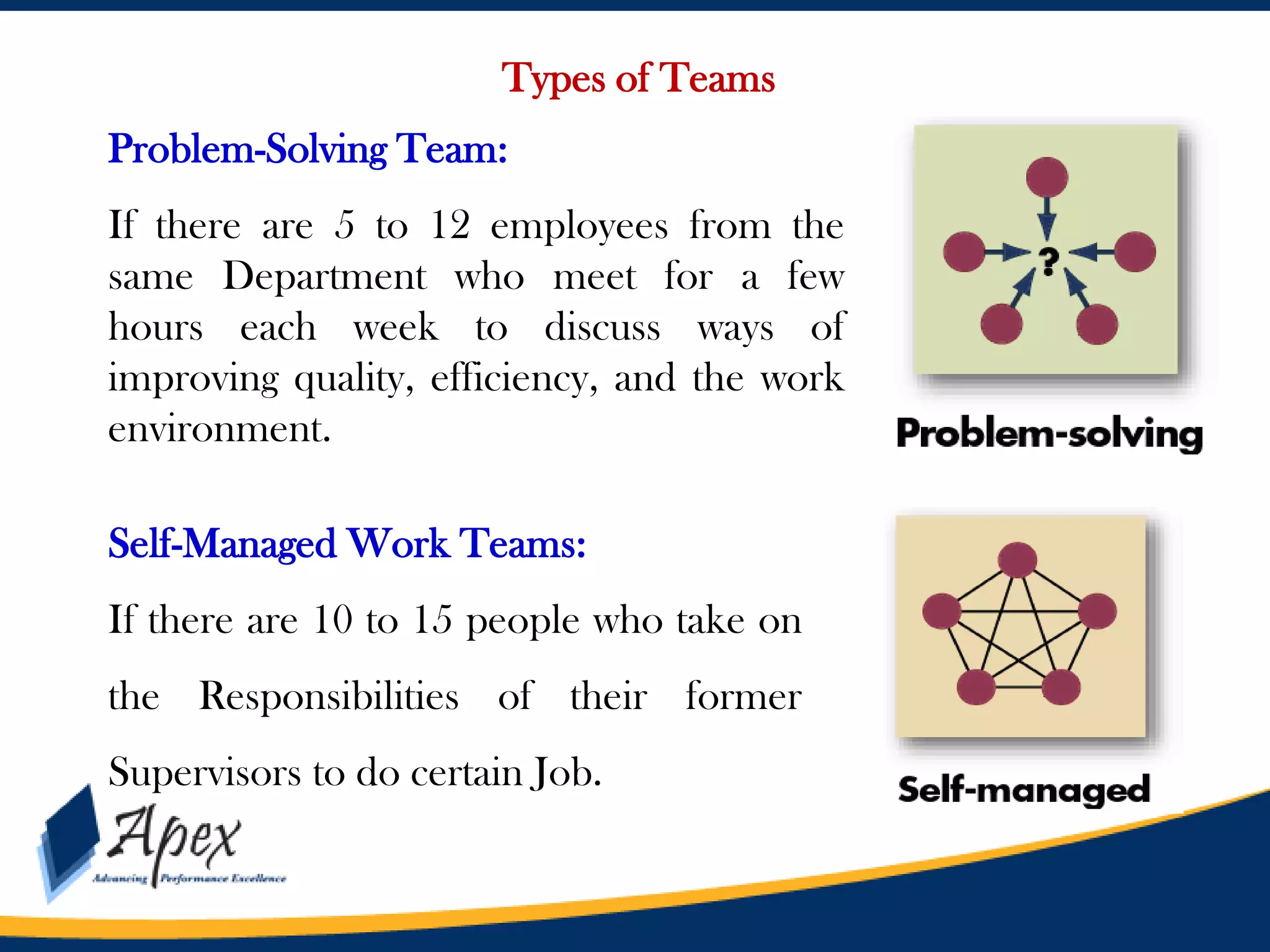 Types of Teams
Problem-Solving Team:
If there are 5 to 12 employees from the
same Department who meet for a few
hours each week to discuss ways of
improving quality, efficiency, and the work
environment.
Self-Managed Work Teams:

If there are 10 to 15 people who take on
the Responsibilities of their former
Supervisors to do certain Job.

 