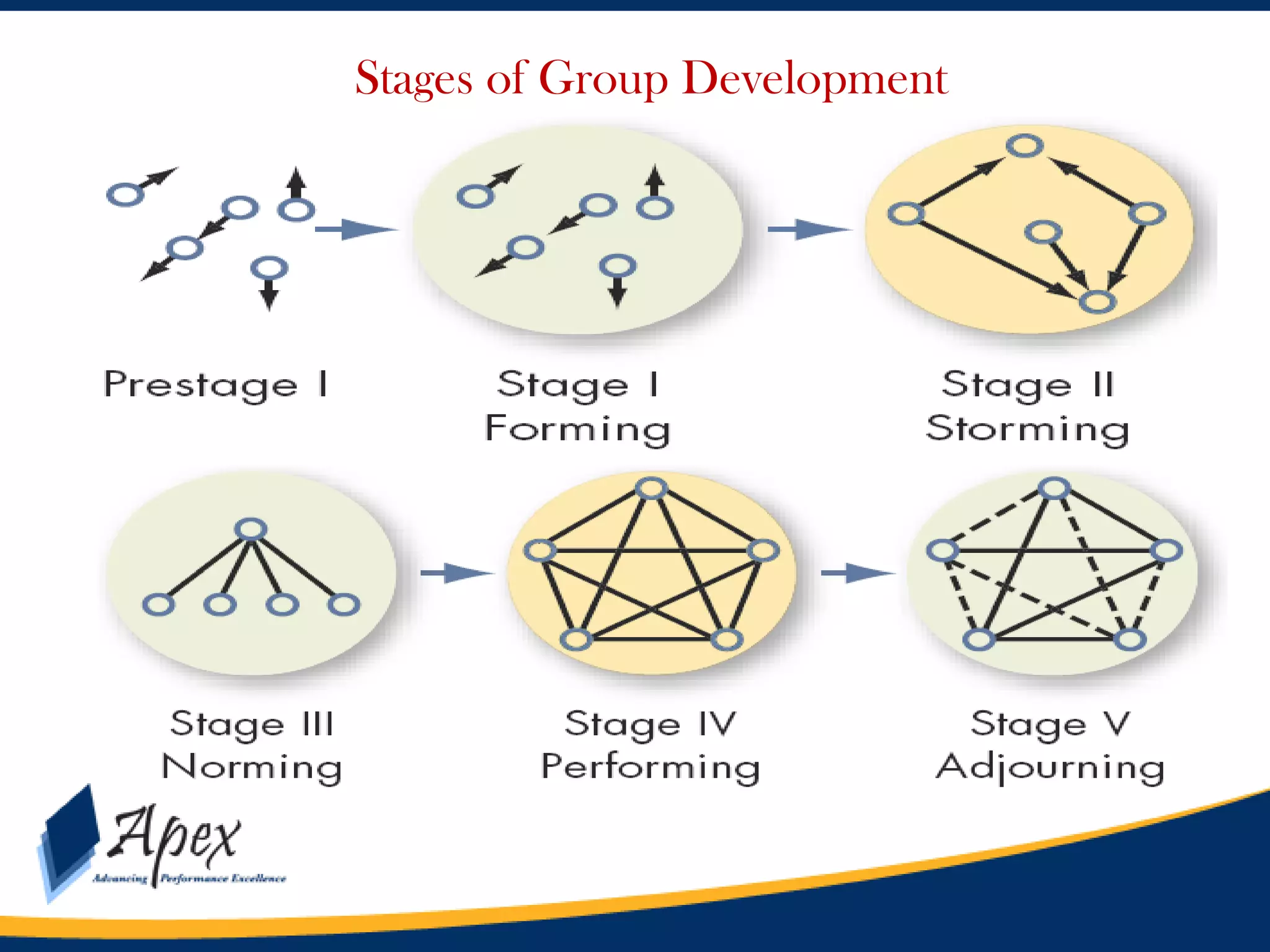 Stages of Group Development

 