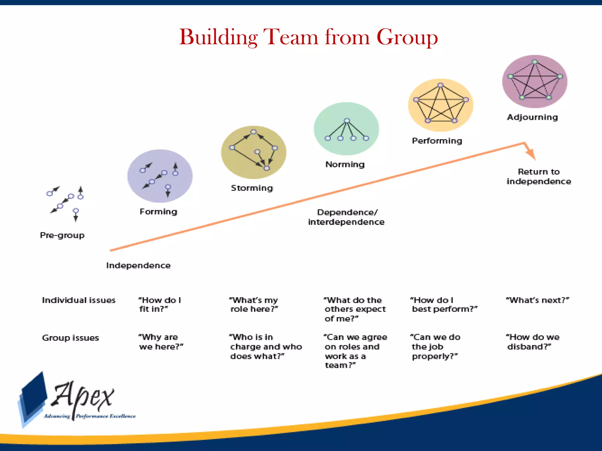 Building Team from Group

 