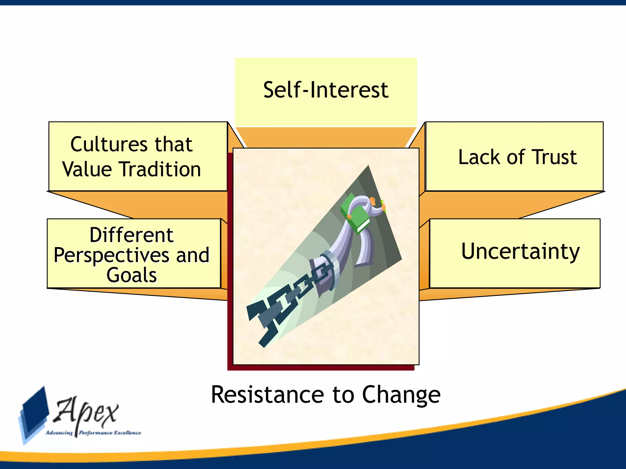 Self-Interest
Cultures that
Value Tradition

Lack of Trust

Different
Perspectives and
Goals

Uncertainty

Resistance to Change

 