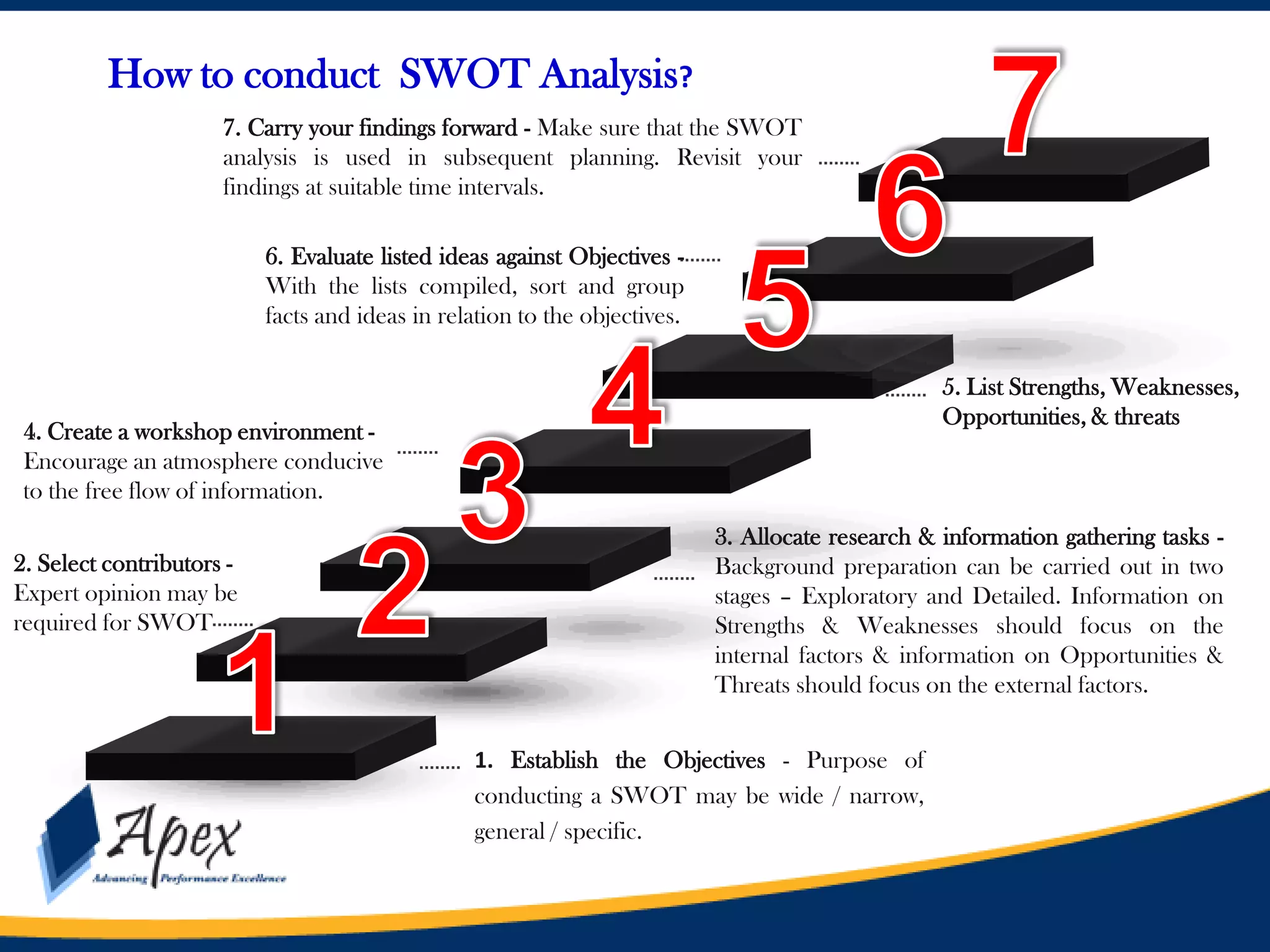 How to conduct SWOT Analysis?
7. Carry your findings forward - Make sure that the SWOT
analysis is used in subsequent planning. Revisit your
findings at suitable time intervals.
6. Evaluate listed ideas against Objectives With the lists compiled, sort and group
facts and ideas in relation to the objectives.
5. List Strengths, Weaknesses,
Opportunities, & threats

4. Create a workshop environment Encourage an atmosphere conducive
to the free flow of information.
2. Select contributors Expert opinion may be
required for SWOT

3. Allocate research & information gathering tasks Background preparation can be carried out in two
stages – Exploratory and Detailed. Information on
Strengths & Weaknesses should focus on the
internal factors & information on Opportunities &
Threats should focus on the external factors.
1. Establish the Objectives - Purpose of
conducting a SWOT may be wide / narrow,
general / specific.

 