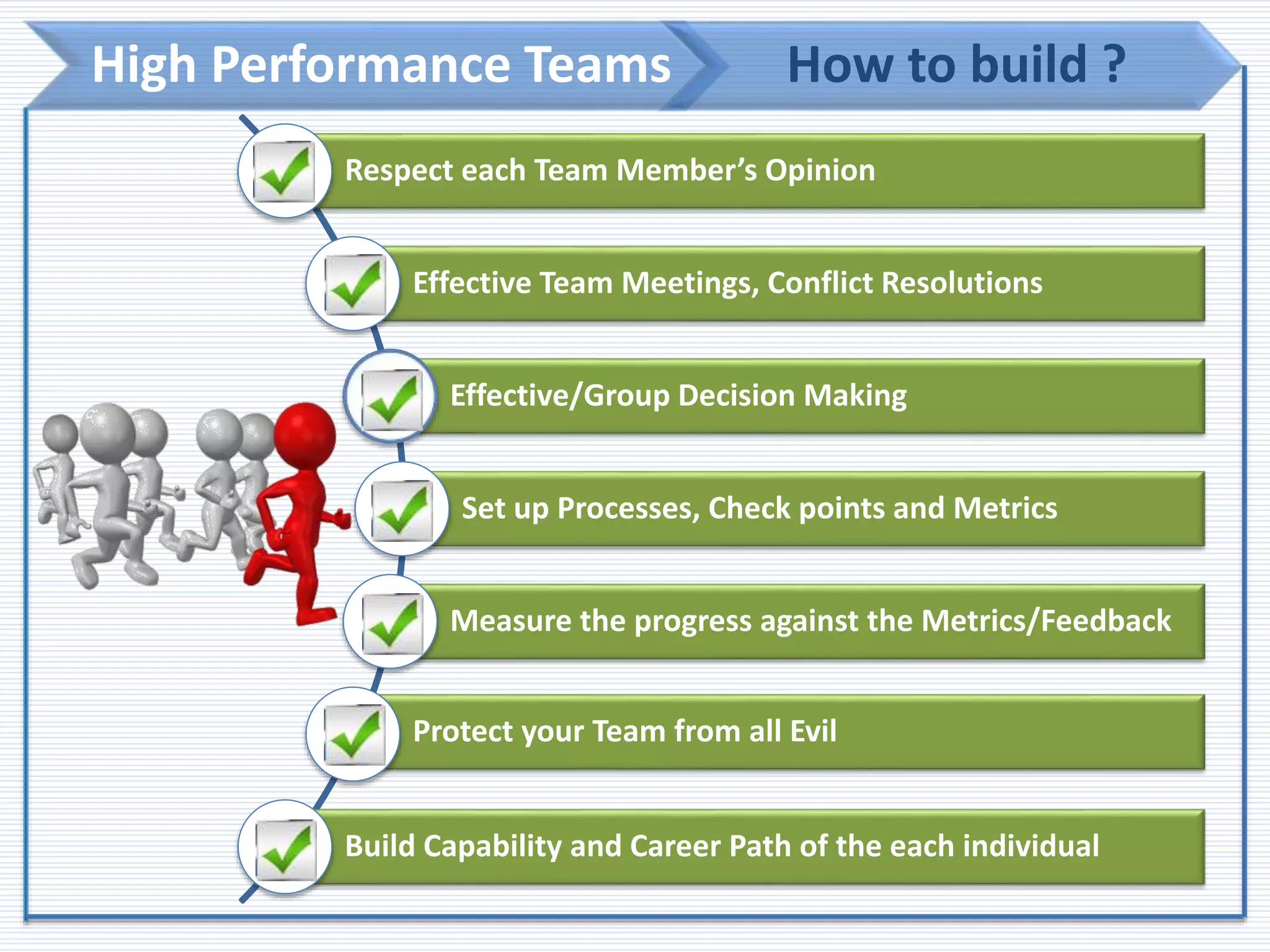 High Performance Teams How to build ?
Respect each Team Member’s Opinion
Effective Team Meetings, Conflict Resolutions
Effective/Group Decision Making
Set up Processes, Check points and Metrics
Measure the progress against the Metrics/Feedback
Protect your Team from all Evil
Build Capability and Career Path of the each individual
 