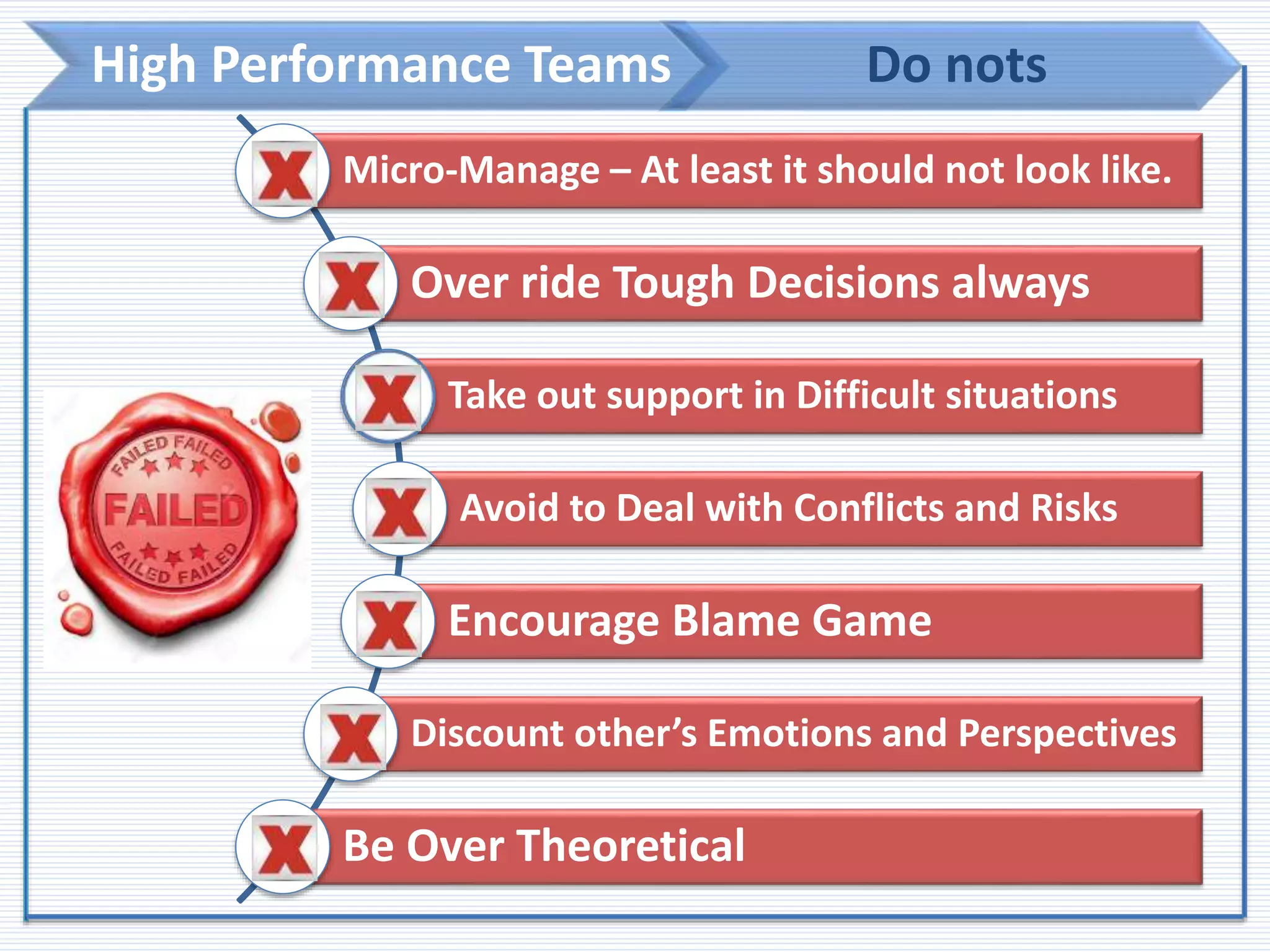 High Performance Teams Do nots
Micro-Manage – At least it should not look like.
Over ride Tough Decisions always
Take out support in Difficult situations
Avoid to Deal with Conflicts and Risks
Encourage Blame Game
Discount other’s Emotions and Perspectives
Be Over Theoretical
 