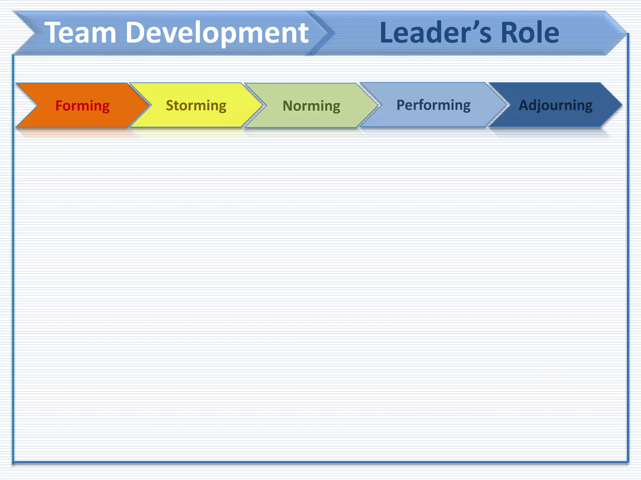 Team Development Leader’s Role
Forming Storming Norming Performing Adjourning
 