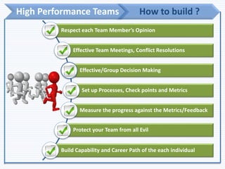 Building High Performance Teams | PPTX
