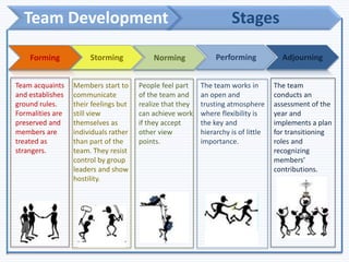 Team Development Stages
Forming Storming Norming Performing Adjourning
Team acquaints
and establishes
ground rules.
Formalities are
preserved and
members are
treated as
strangers.
Members start to
communicate
their feelings but
still view
themselves as
individuals rather
than part of the
team. They resist
control by group
leaders and show
hostility.
People feel part
of the team and
realize that they
can achieve work
if they accept
other view
points.
The team works in
an open and
trusting atmosphere
where flexibility is
the key and
hierarchy is of little
importance.
The team
conducts an
assessment of the
year and
implements a plan
for transitioning
roles and
recognizing
members'
contributions.
 