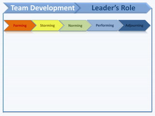 Team Development Leader’s Role
Forming Storming Norming Performing Adjourning
 