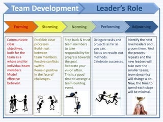 Building High Performance Teams | PPTX