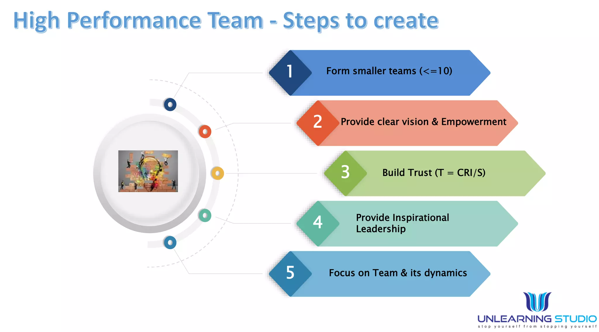 Building high performance teams do you have imposters | PPTX