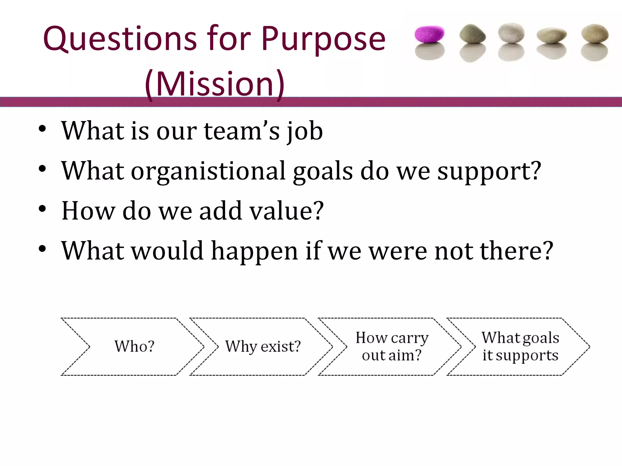Questions for Purpose
      (Mission)
•   What is our team’s job
•   What organistional goals do we support?
•   How do we add value?
•   What would happen if we were not there?
 