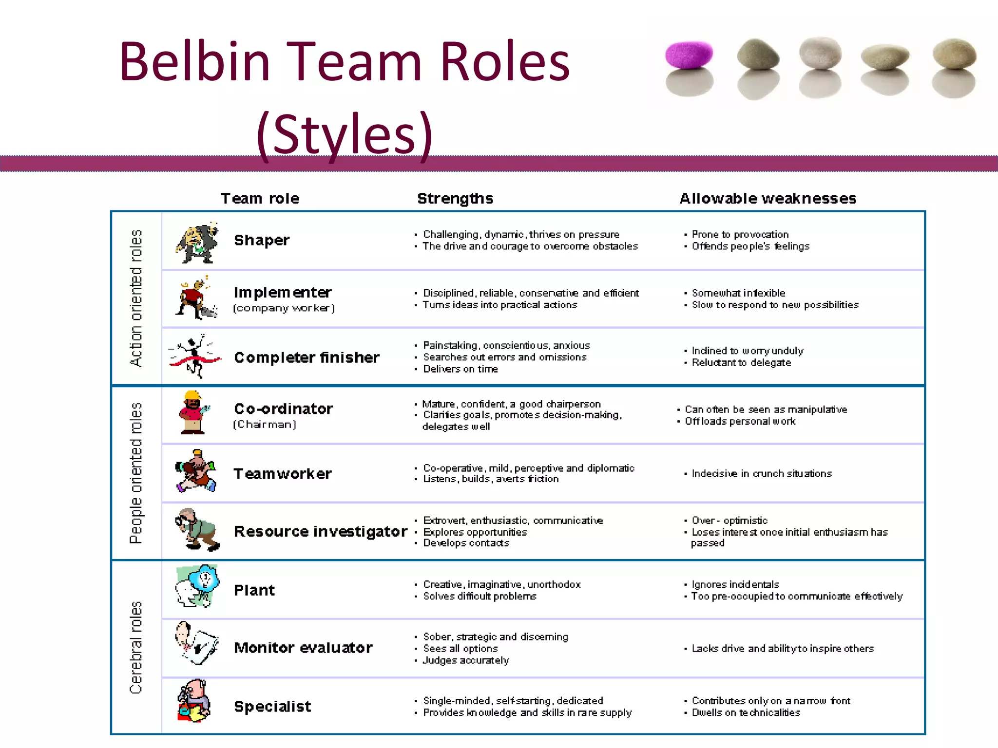 Building High Performing Teams | PPT