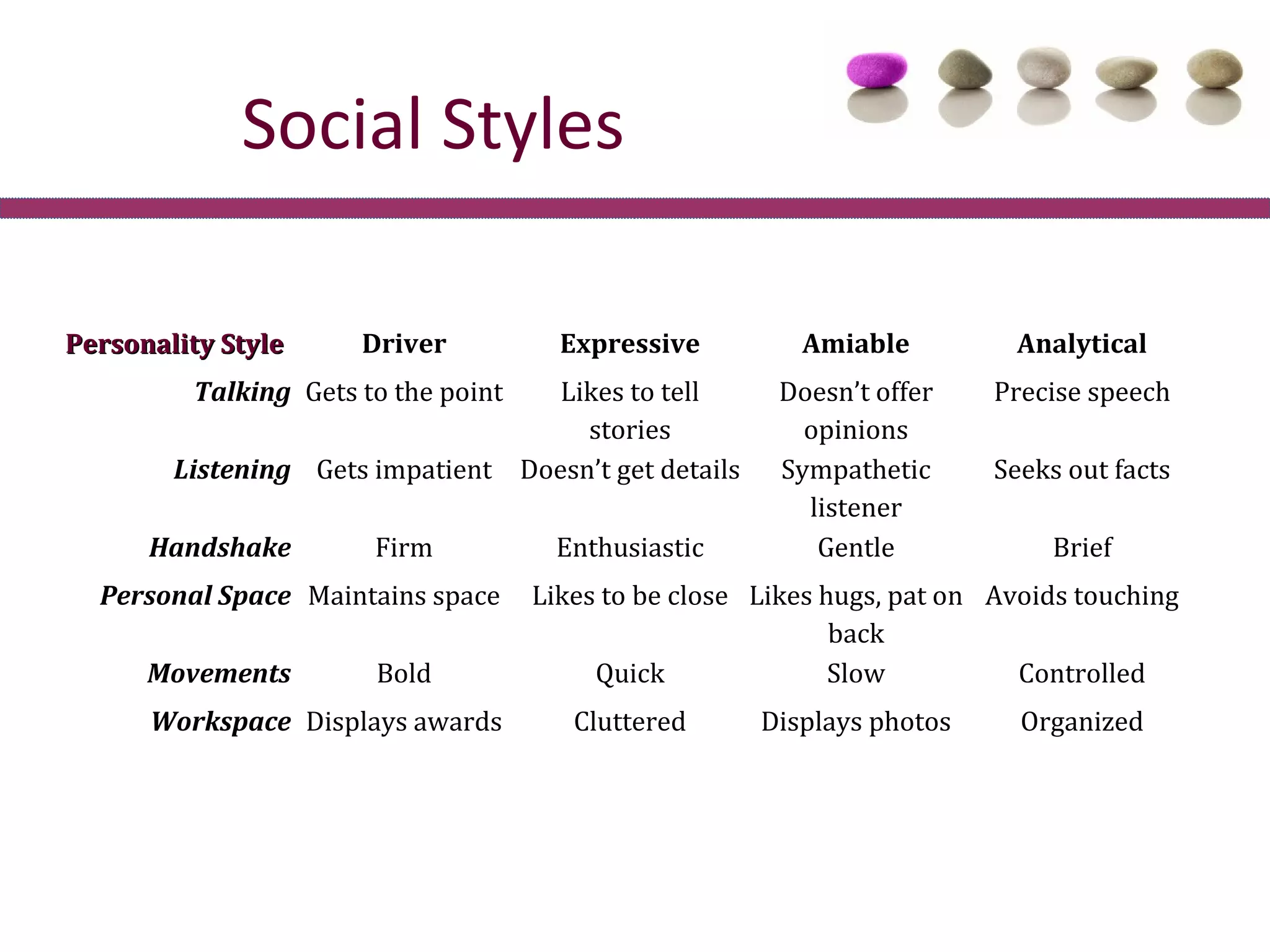 Social Styles

Personality Style     Driver           Expressive         Amiable          Analytical
         Talking Gets to the point  Likes to tell       Doesn’t offer     Precise speech
                                      stories             opinions
        Listening Gets impatient Doesn’t get details    Sympathetic       Seeks out facts
                                                          listener
      Handshake        Firm           Enthusiastic         Gentle              Brief
  Personal Space Maintains space     Likes to be close Likes hugs, pat on Avoids touching
                                                              back
      Movements        Bold               Quick               Slow          Controlled
      Workspace Displays awards         Cluttered      Displays photos      Organized
 