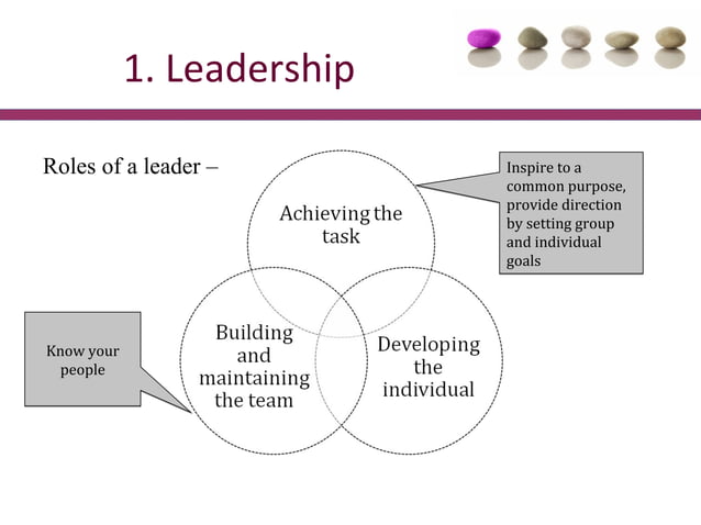 Building High Performing Teams | PPT