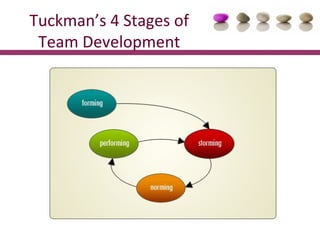 Building High Performing Teams PPT
