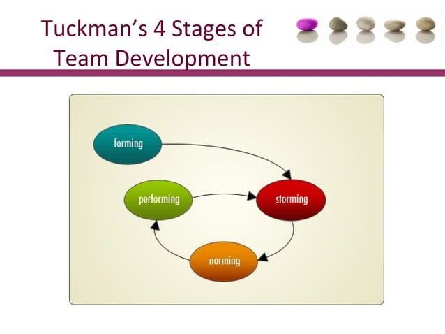 Building High Performing Teams | PPT