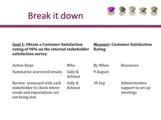 Break it down

Goal 1: Obtain a Customer Satisfaction      Measure: Customer Satisfaction
rating of 98% on the internal st...