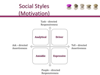 Social Styles
     (Motivation)
                 Task – directed
                 Responsiveness




Ask – directed       ...
