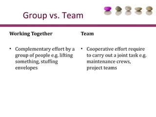 Group vs. Team
Working Together                 Team

• Complementary effort by a      • Cooperative effort require
  grou...