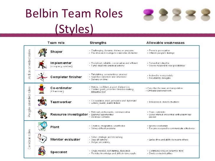 Team roles. Belbin roles. Belbin Team. Belbin Test.