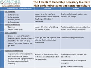 Building High Performing Teams | PDF