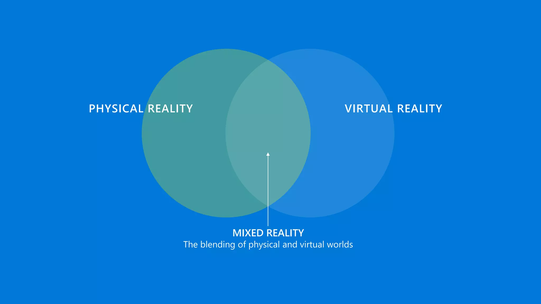 MIXED REALITY
VIRTUAL REALITYPHYSICAL REALITY
 