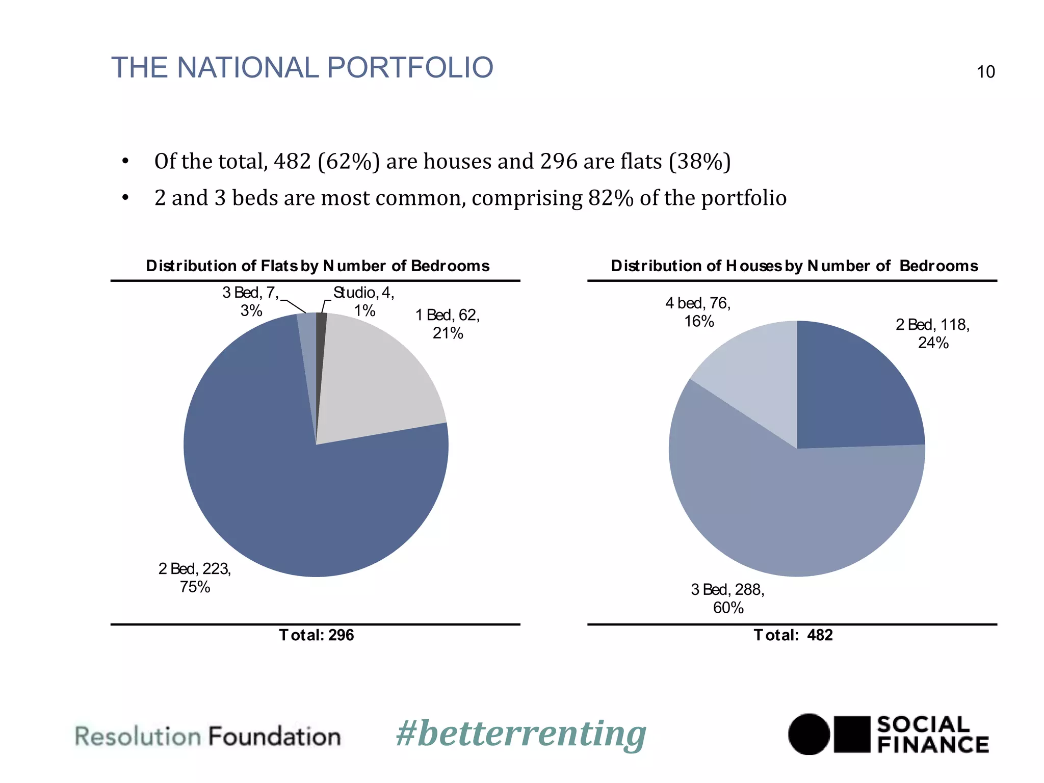 THE NATIONAL PORTFOLIO 10
Distribution of Housesby Number of BedroomsDistribution of Flatsby Number of Bedrooms
Total: 482Total: 296
Studio,4,
1% 1 Bed, 62,
21%
2 Bed, 223,
75%
3 Bed, 7,
3%
2 Bed, 118,
24%
3 Bed, 288,
60%
4 bed, 76,
16%
• Of the total, 482 (62%) are houses and 296 are flats (38%)
• 2 and 3 beds are most common, comprising 82% of the portfolio
#betterrenting
 