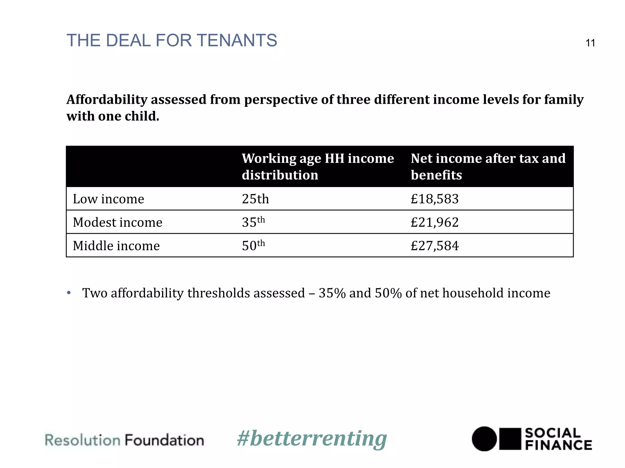 THE DEAL FOR TENANTS
Affordability assessed from perspective of three different income levels for family
with one child.
• Two affordability thresholds assessed – 35% and 50% of net household income
11
Working age HH income
distribution
Net income after tax and
benefits
Low income 25th £18,583
Modest income 35th £21,962
Middle income 50th £27,584
#betterrenting
 