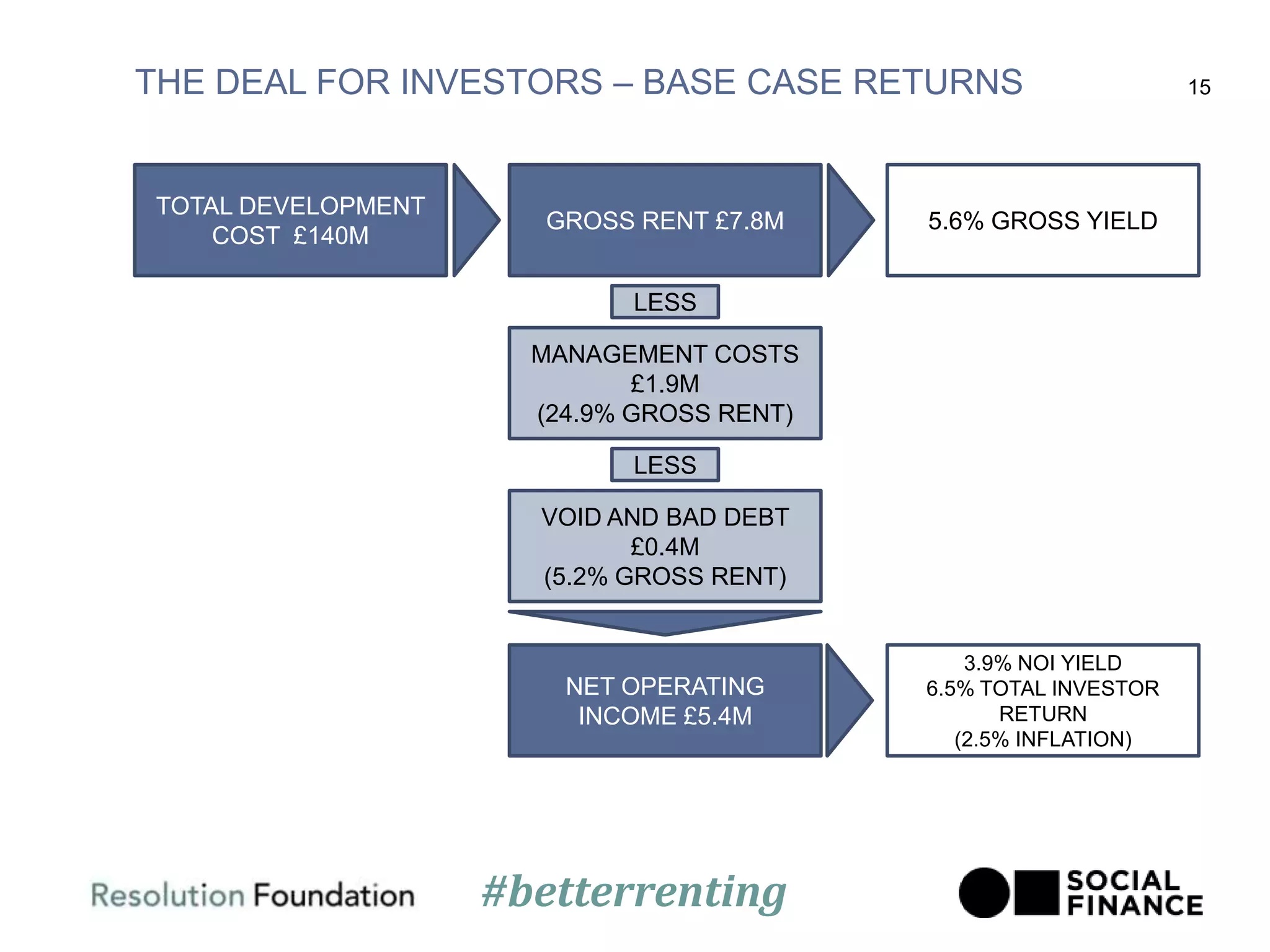 THE DEAL FOR INVESTORS – BASE CASE RETURNS 15
TOTAL DEVELOPMENT
COST £140M
GROSS RENT £7.8M
LESS
MANAGEMENT COSTS
£1.9M
(24.9% GROSS RENT)
LESS
VOID AND BAD DEBT
£0.4M
(5.2% GROSS RENT)
NET OPERATING
INCOME £5.4M
5.6% GROSS YIELD
3.9% NOI YIELD
6.5% TOTAL INVESTOR
RETURN
(2.5% INFLATION)
#betterrenting
 