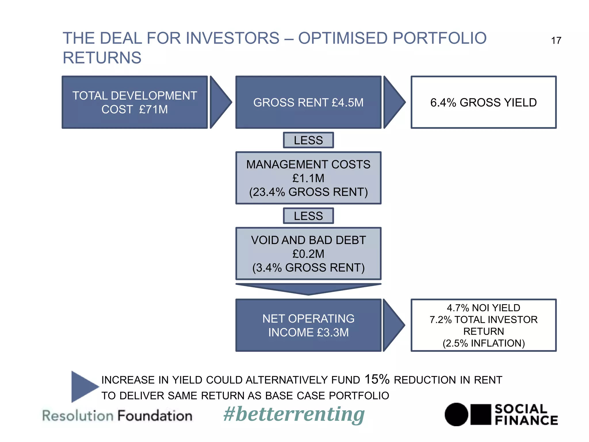 THE DEAL FOR INVESTORS – OPTIMISED PORTFOLIO
RETURNS
17
TOTAL DEVELOPMENT
COST £71M
GROSS RENT £4.5M
LESS
MANAGEMENT COSTS
£1.1M
(23.4% GROSS RENT)
LESS
VOID AND BAD DEBT
£0.2M
(3.4% GROSS RENT)
NET OPERATING
INCOME £3.3M
6.4% GROSS YIELD
4.7% NOI YIELD
7.2% TOTAL INVESTOR
RETURN
(2.5% INFLATION)
INCREASE IN YIELD COULD ALTERNATIVELY FUND 15% REDUCTION IN RENT
TO DELIVER SAME RETURN AS BASE CASE PORTFOLIO
#betterrenting
 