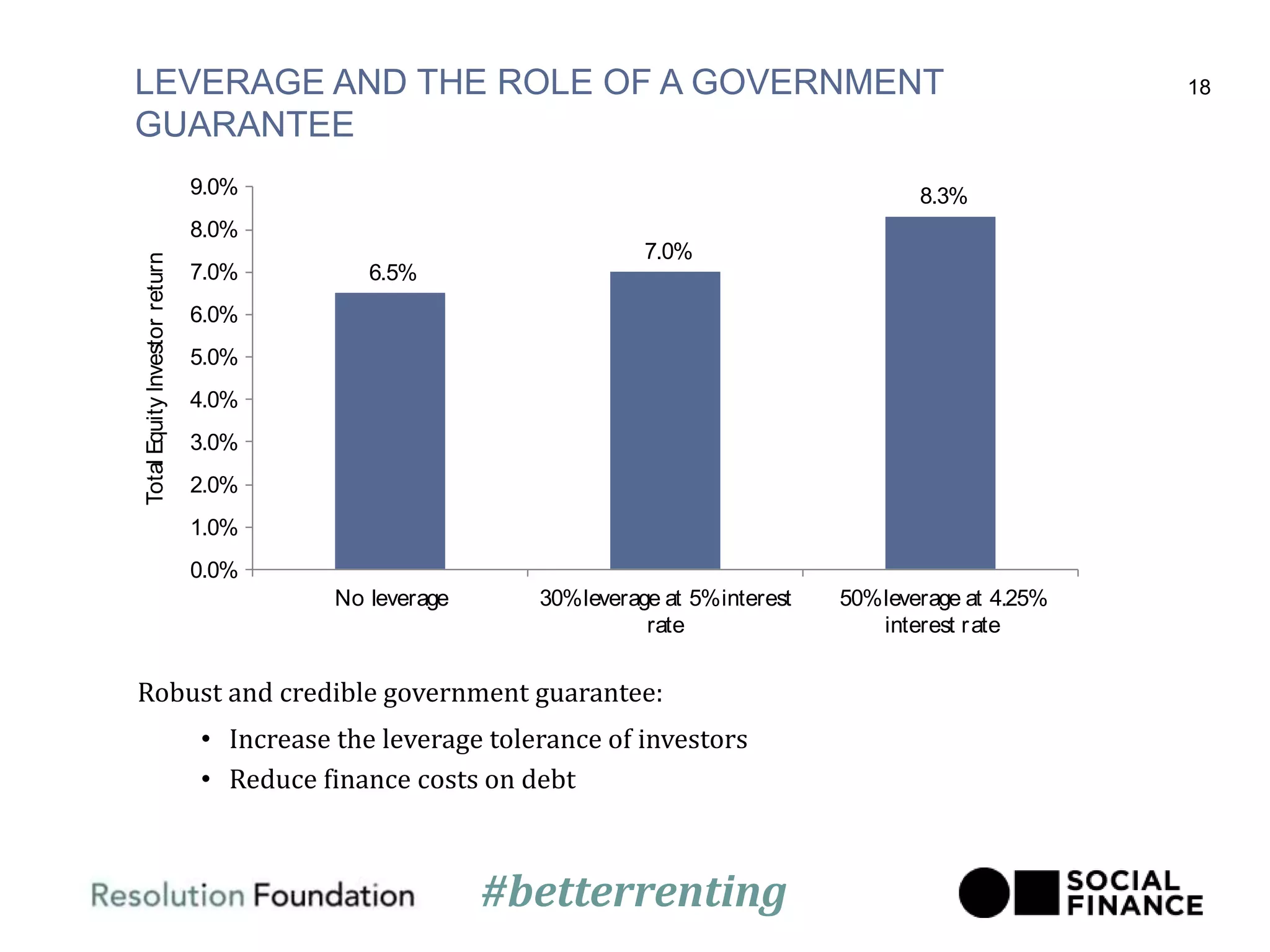 LEVERAGE AND THE ROLE OF A GOVERNMENT
GUARANTEE
18
Robust and credible government guarantee:
• Increase the leverage tolerance of investors
• Reduce finance costs on debt
6.5%
7.0%
8.3%
0.0%
1.0%
2.0%
3.0%
4.0%
5.0%
6.0%
7.0%
8.0%
9.0%
No leverage 30%leverage at 5%interest
rate
50%leverage at 4.25%
interest rate
TotalEquityInvestorreturn
#betterrenting
 