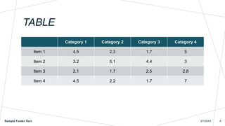 TABLE
Category 1 Category 2 Category 3 Category 4
Item 1 4.5 2.3 1.7 5
Item 2 3.2 5.1 4.4 3
Item 3 2.1 1.7 2.5 2.8
Item 4 4.5 2.2 1.7 7
Sample Footer Text 2/7/20XX 6
 