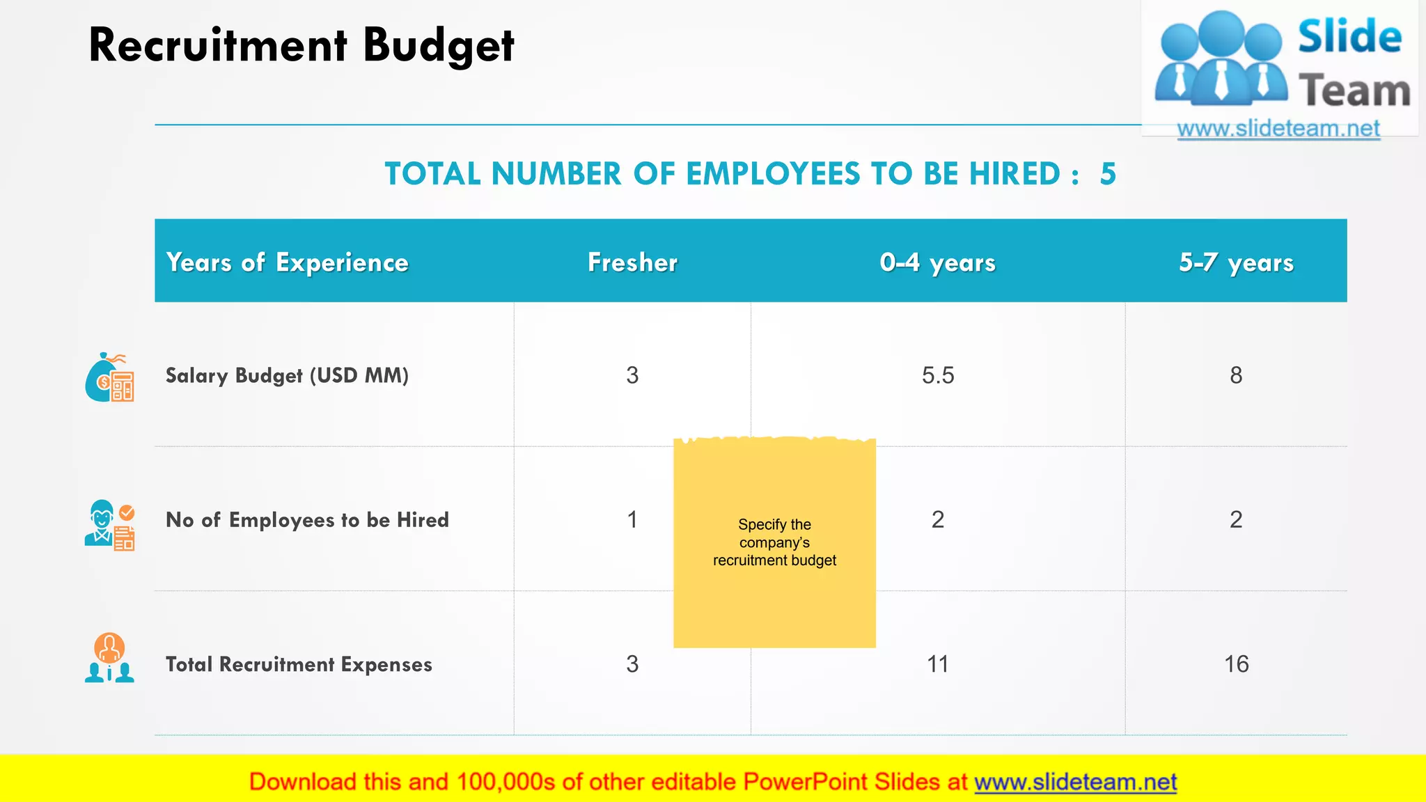 Recruitment Budget
TOTAL NUMBER OF EMPLOYEES TO BE HIRED : 5
Years of Experience Fresher 0-4 years 5-7 years
Salary Budget (USD MM) 3 5.5 8
No of Employees to be Hired 1 2 2
Total Recruitment Expenses 3 11 16
Specify the
company’s
recruitment budget
13
 
