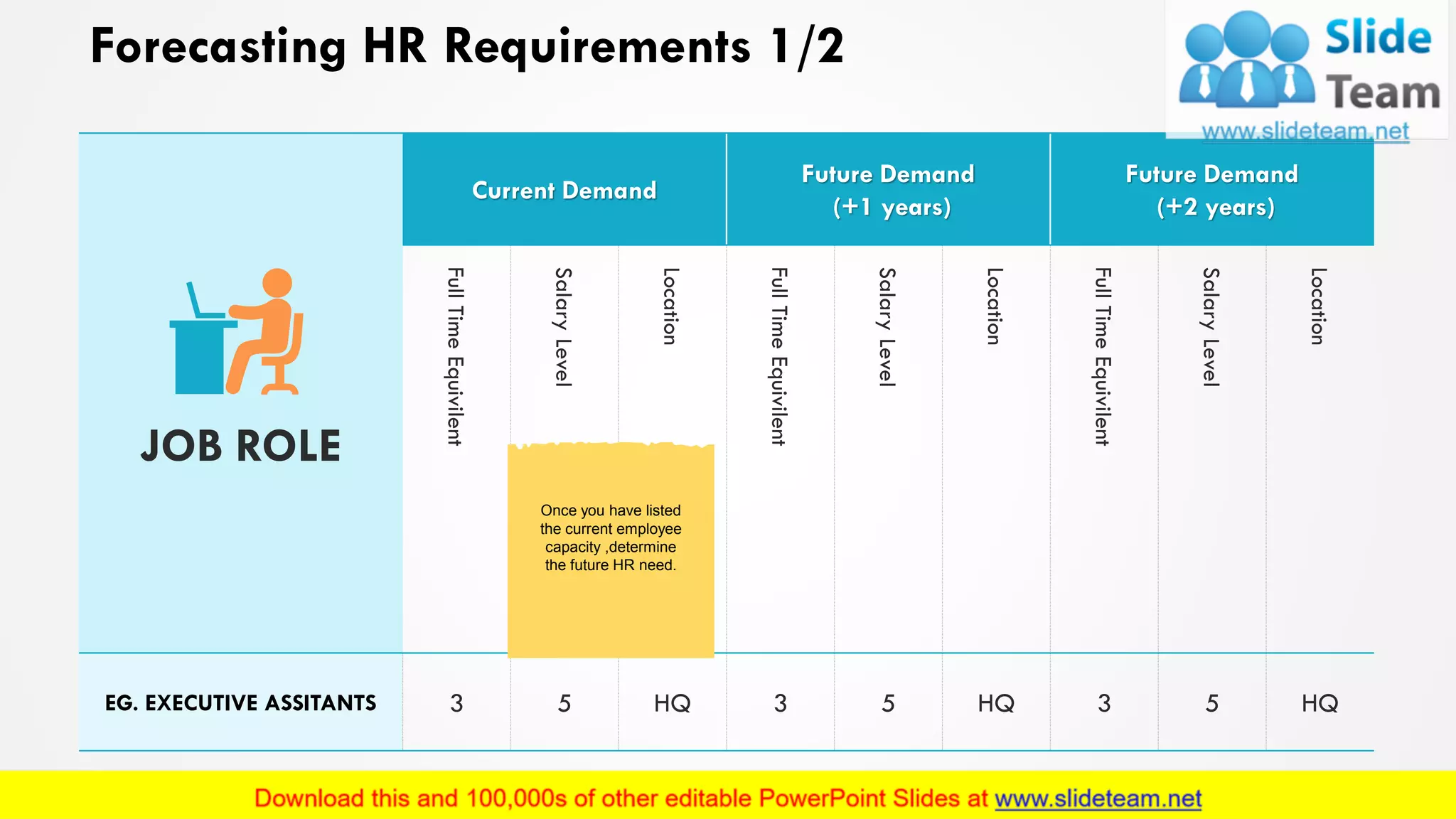 Forecasting HR Requirements 1/2
JOB ROLE
Current Demand
Future Demand
(+1 years)
Future Demand
(+2 years)
FullTimeEquivilent
SalaryLevel
Location
FullTimeEquivilent
SalaryLevel
Location
FullTimeEquivilent
SalaryLevel
Location
EG. EXECUTIVE ASSITANTS 3 5 HQ 3 5 HQ 3 5 HQ
Once you have listed
the current employee
capacity ,determine
the future HR need.
6
 