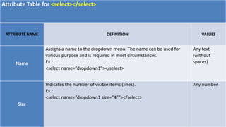 Attribute Table for <select></select>
ATTRIBUTE NAME DEFINITION VALUES
Name
Assigns a name to the dropdown menu. The name can be used for
various purpose and is required in most circumstances.
Ex.:
<select name=”dropdown1”></select>
Any text
(without
spaces)
Size
Indicates the number of visible items (lines).
Ex.:
<select name=”dropdown1 size=”4””></select>
Any number
 