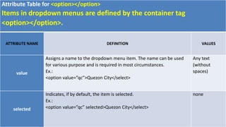 Attribute Table for <option></option>
Items in dropdown menus are defined by the container tag
<option></option>.
ATTRIBUTE NAME DEFINITION VALUES
value
Assigns a name to the dropdown menu item. The name can be used
for various purpose and is required in most circumstances.
Ex.:
<option value=”qc”>Quezon City</select>
Any text
(without
spaces)
selected
Indicates, if by default, the item is selected.
Ex.:
<option value=”qc” selected>Quezon City</select>
none
 