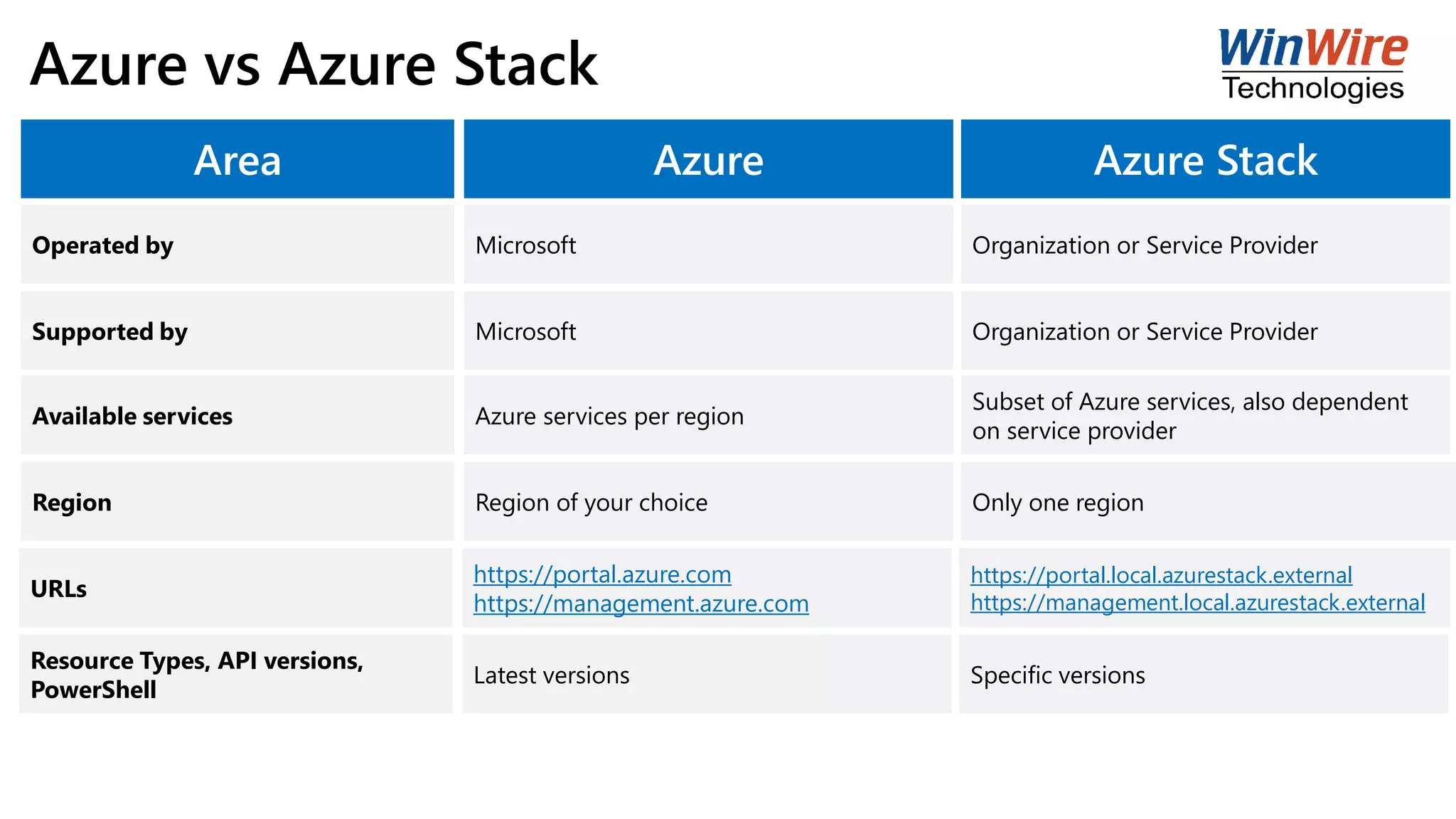 Azure vs Azure Stack
Operated by Microsoft Organization or Service Provider
Supported by Microsoft Organization or Service Provider
Available services Azure services per region
Subset of Azure services, also dependent
on service provider
Region Region of your choice Only one region
URLs
https://portal.azure.com
https://management.azure.com
https://portal.local.azurestack.external
https://management.local.azurestack.external
Resource Types, API versions,
PowerShell
Latest versions Specific versions
Area Azure Azure Stack
 