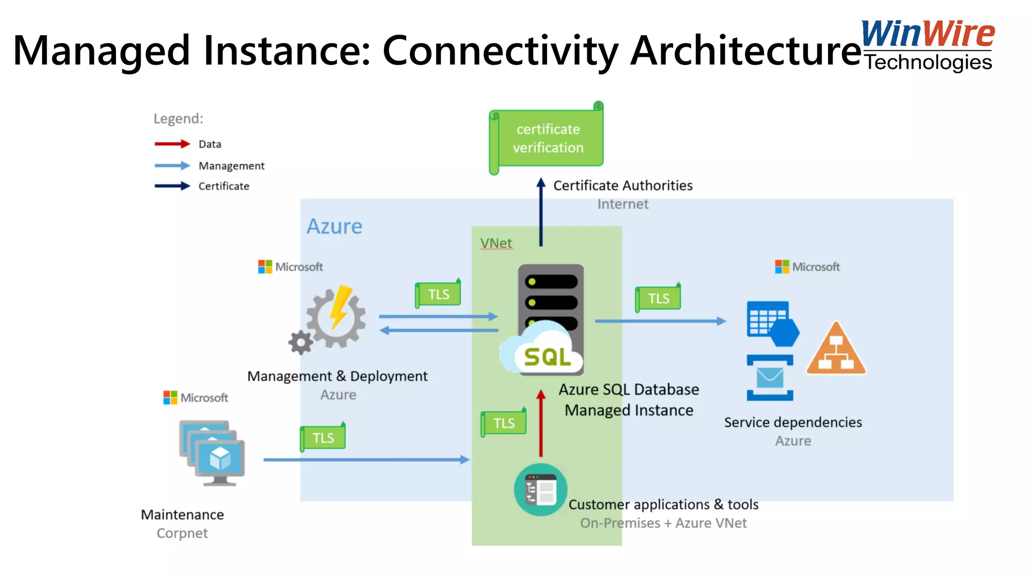 Managed Instance: Connectivity Architecture
 