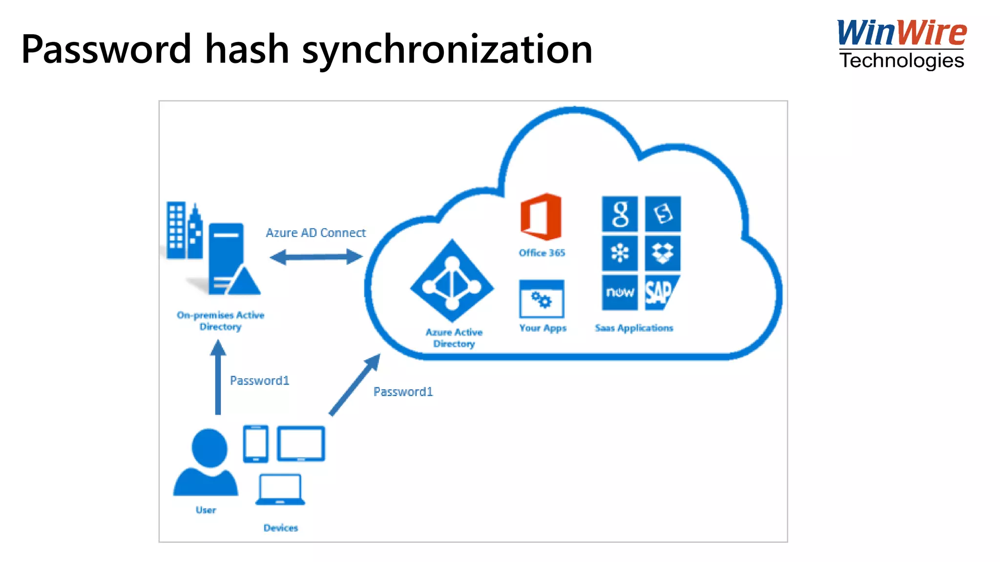 Password hash synchronization
 