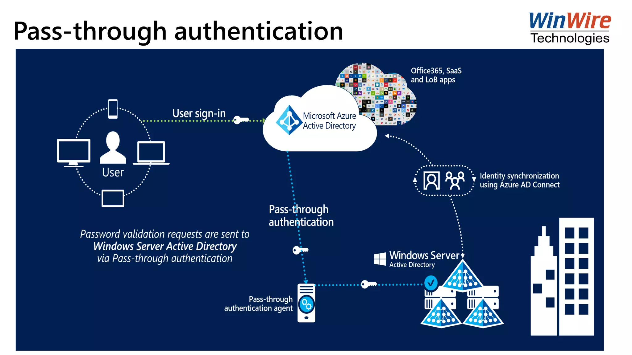 Pass-through authentication
 