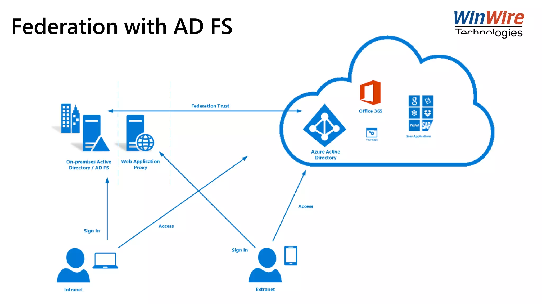 Federation with AD FS
 