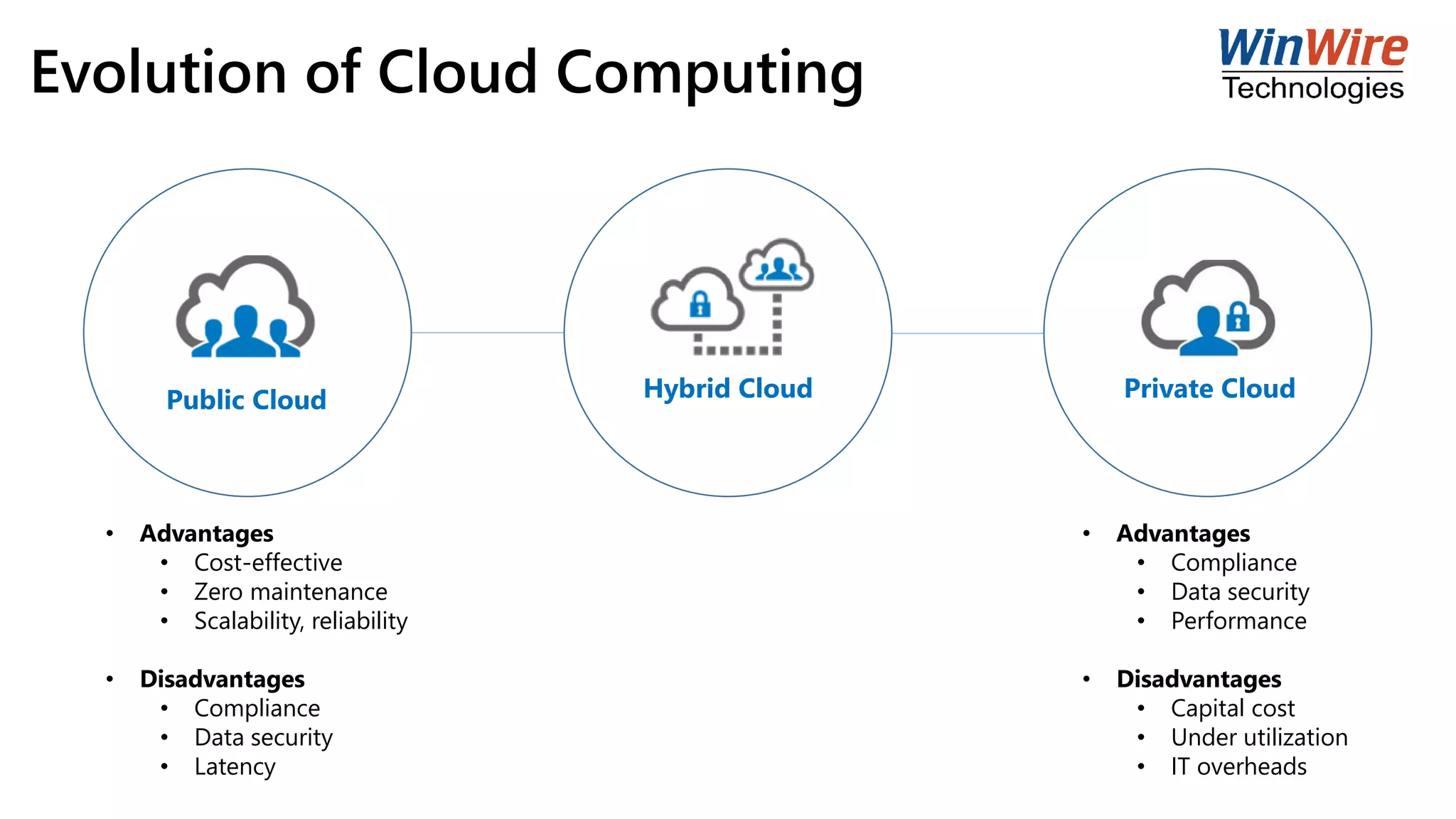 Evolution of Cloud Computing
• Advantages
• Cost-effective
• Zero maintenance
• Scalability, reliability
• Disadvantages
• Compliance
• Data security
• Latency
Public Cloud
• Advantages
• Compliance
• Data security
• Performance
• Disadvantages
• Capital cost
• Under utilization
• IT overheads
Private CloudHybrid Cloud
 