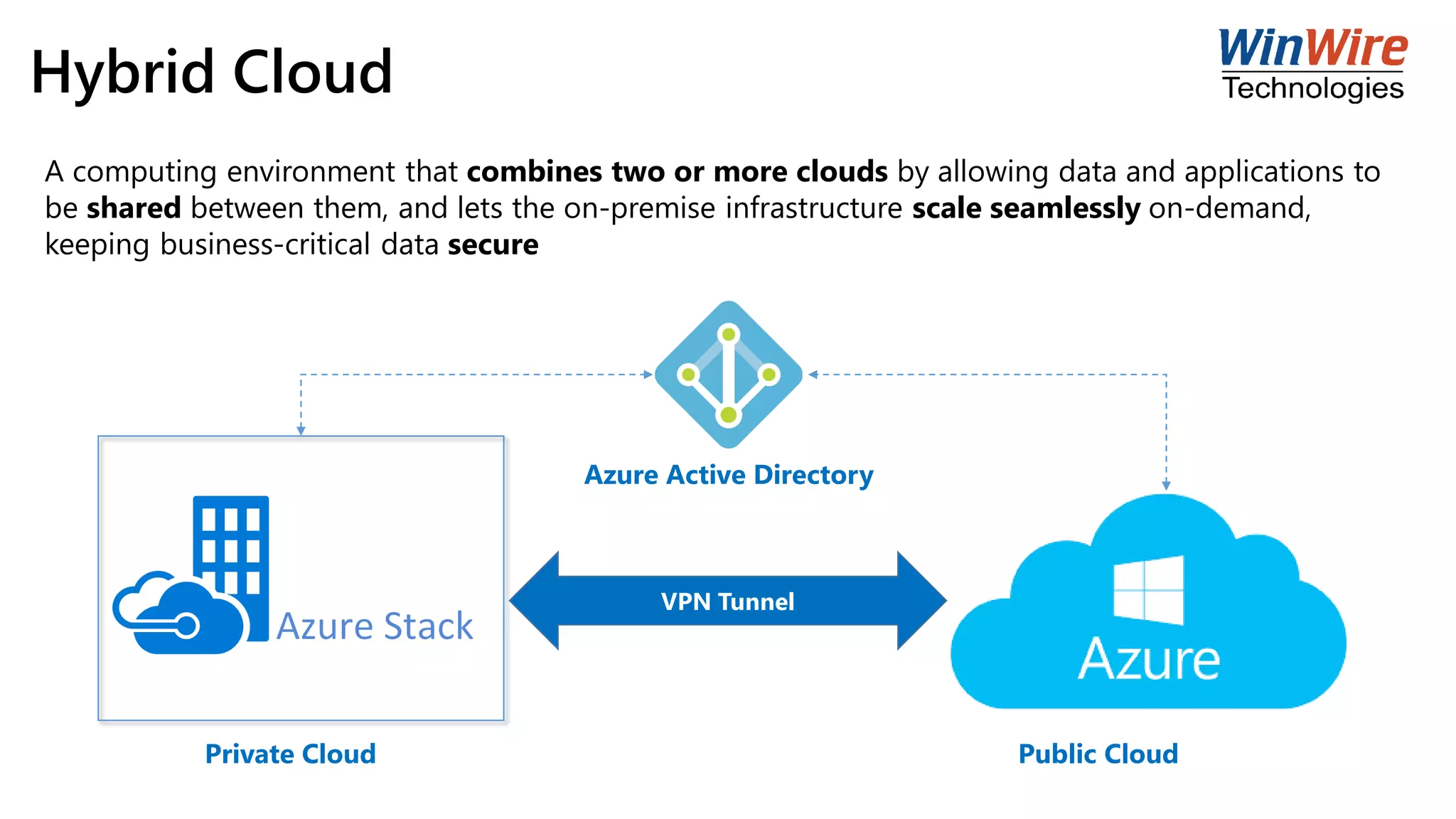 Hybrid Cloud
A computing environment that combines two or more clouds by allowing data and applications to
be shared between them, and lets the on-premise infrastructure scale seamlessly on-demand,
keeping business-critical data secure
VPN Tunnel
Azure Active Directory
Private Cloud Public Cloud
 