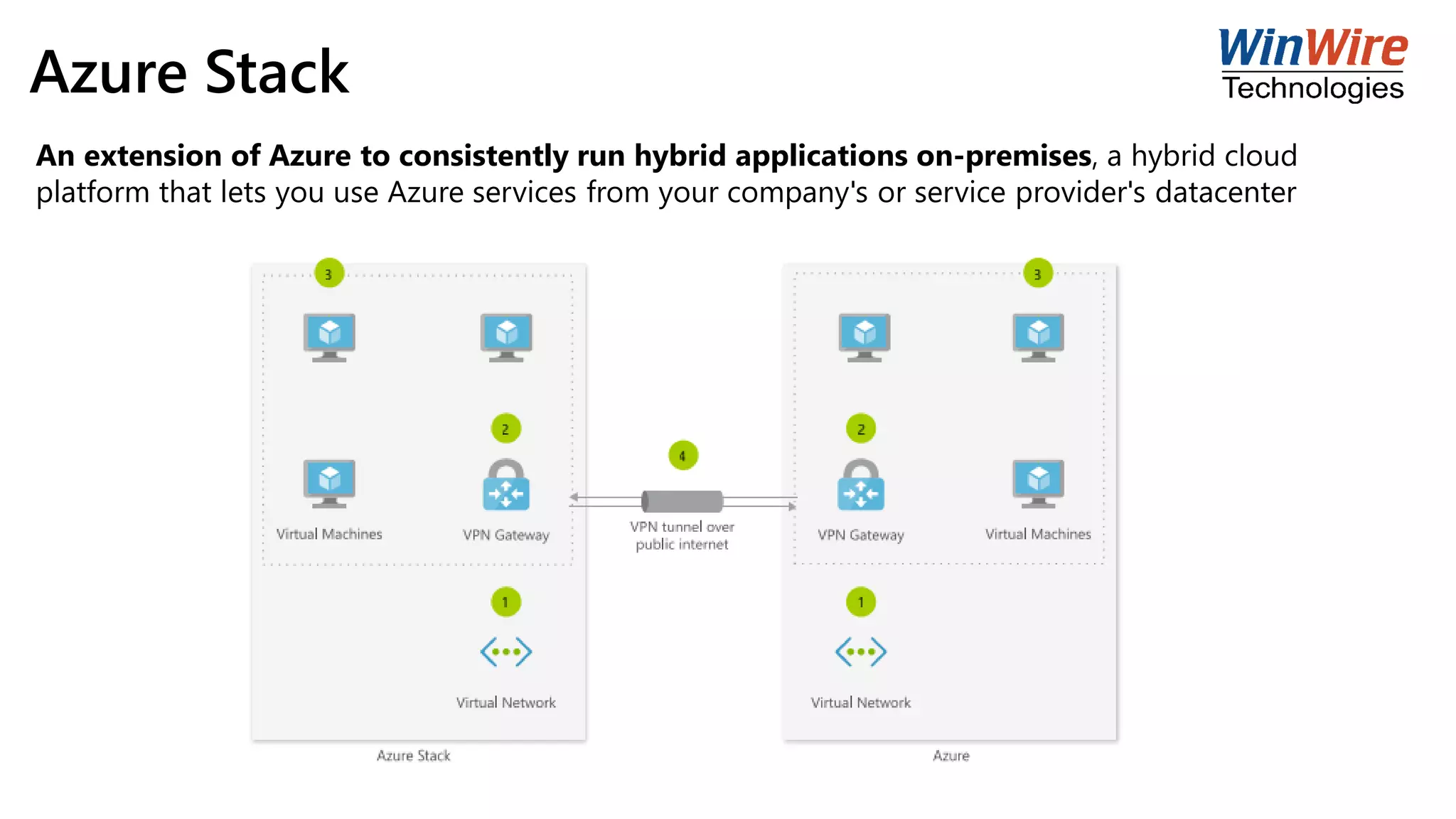 Azure Stack
An extension of Azure to consistently run hybrid applications on-premises, a hybrid cloud
platform that lets you use Azure services from your company's or service provider's datacenter
 