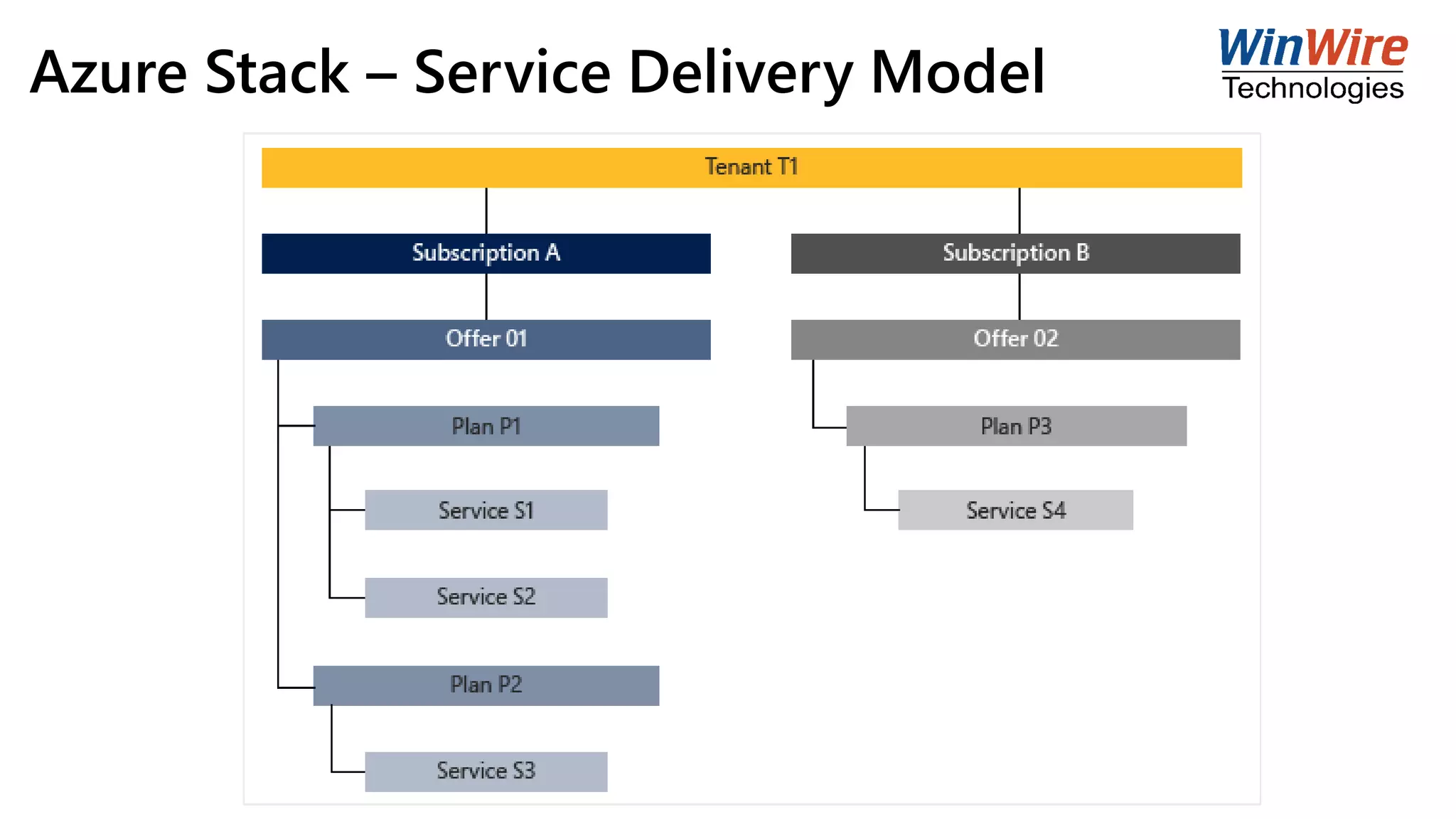 Azure Stack – Service Delivery Model
 