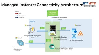 Managed Instance: Connectivity Architecture
 