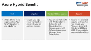 Azure Hybrid Benefit
Cost
• AWS is 5 times more
expensive than Azure
for Windows Server
and SQL Server
Migration
• Migrate your SQL
Server workloads to
Azure with your on-
premises licenses
Standard Edition License
• You can use the benefit
with Windows Server
Datacenter and
Standard edition
licenses covered with
Software Assurance or
Windows Server
Subscriptions
Security
• Receive free extended
security updates when
you migrate your
Windows Server and
SQL Server 2008 and
2008 R2 workloads to
Azure virtual machines
 