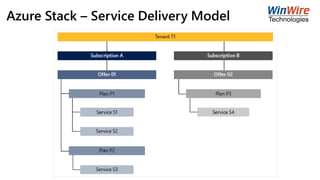 Azure Stack – Service Delivery Model
 