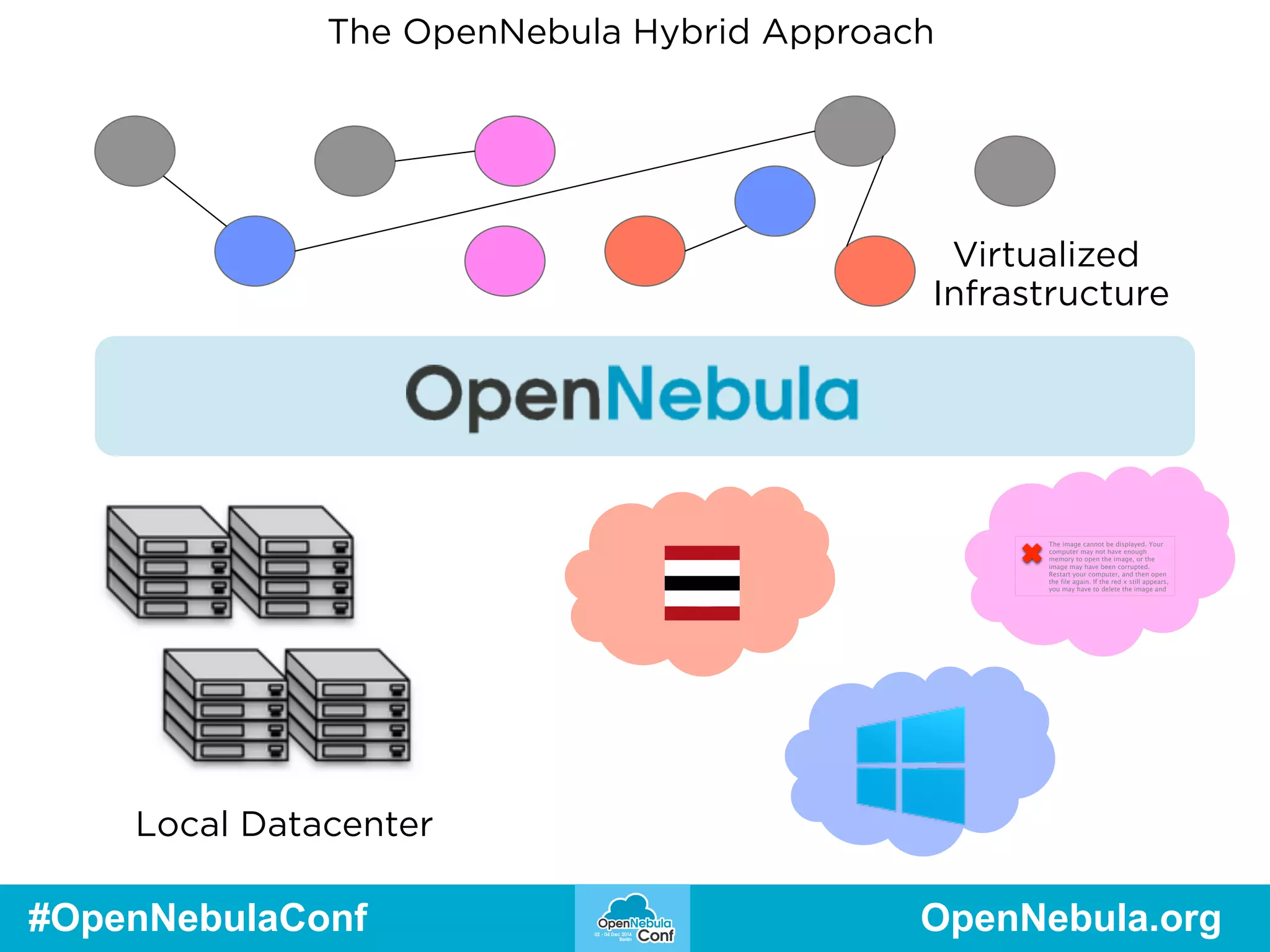 The OpenNebula Hybrid Approach 
Local Datacenter 
Virtualized 
Infrastructure 
The image cannot be displayed. Your 
computer may not have enough 
memory to open the image, or the 
image may have been corrupted. 
Restart your computer, and then open 
the file again. If the red x still appears, 
you may have to delete the image and 
#OpenNebulaConf OpenNebula.org 
 
