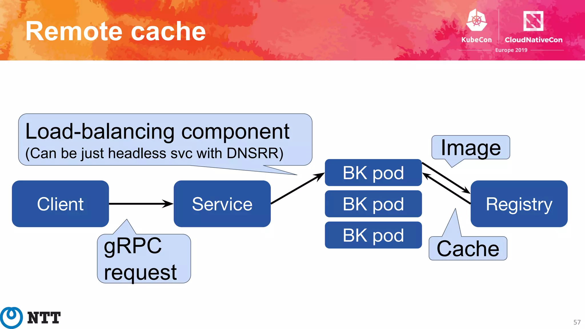 Remote cache
57
BK pod
BK pod
BK pod
Service
Load-balancing component
(Can be just headless svc with DNSRR)
RegistryClient
gRPC
request
Image
Cache
 